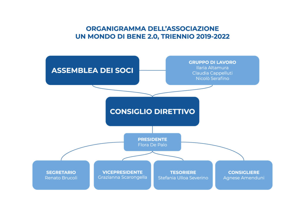 Un Mondo di Bene 2.0 APS